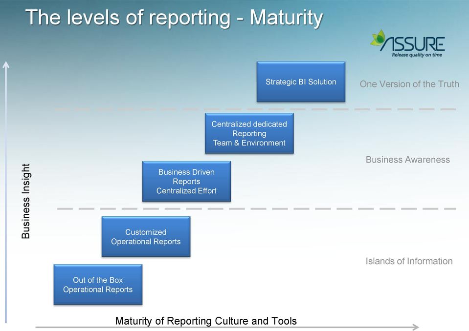 Driven Reports Centralized Effort Business Awareness Customized Operational Reports