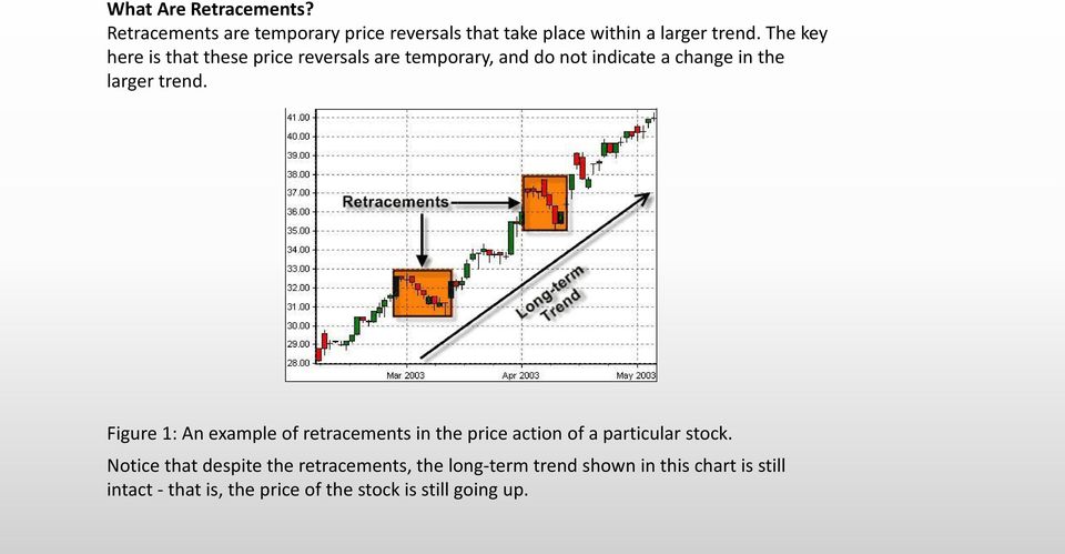 Figure 1: An example of retracements in the price action of a particular stock.