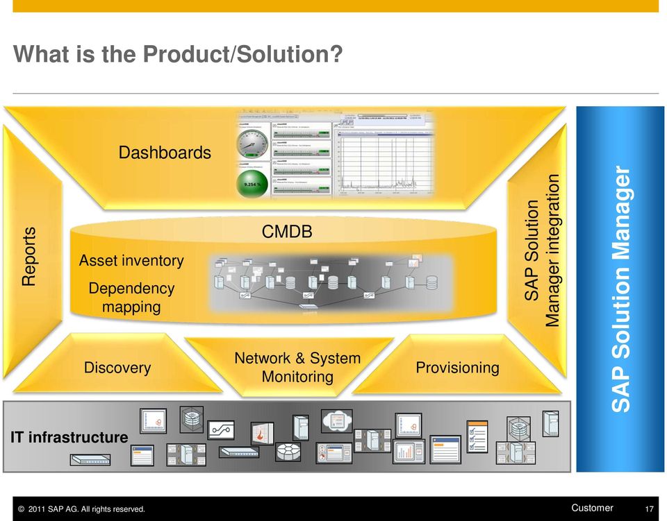 CMDB Network & System Monitoring Provisioning SAP Solution