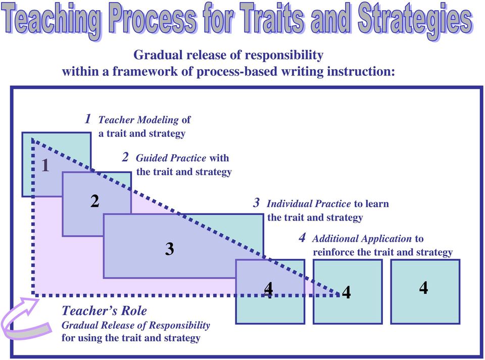 Individual Practice to learn the trait and strategy 3 Teacher s Role Gradual Release of