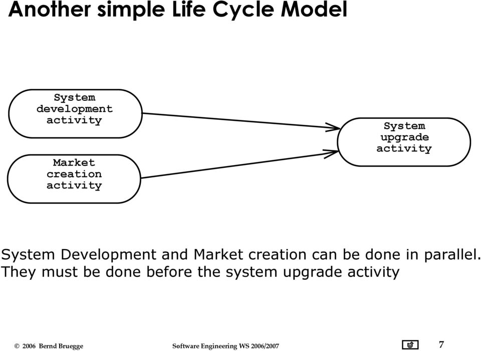 activity System Development and Market creation can be