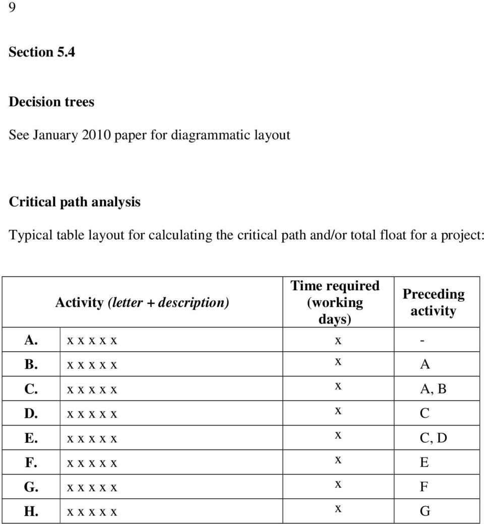 layout for calculating the critical path and/or total float for a project: Activity (letter +