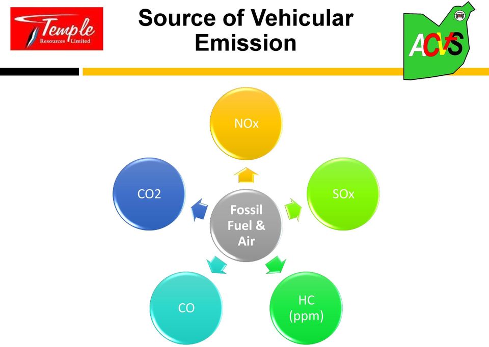 Emission NOx CO2