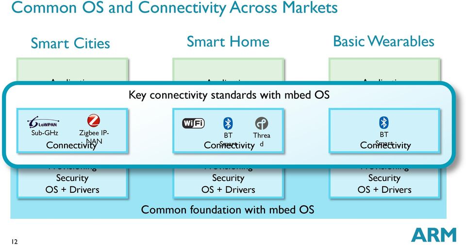 Threa d BT Smart Connectivity Connectivity Connectivity Provisioning Security OS + Drivers