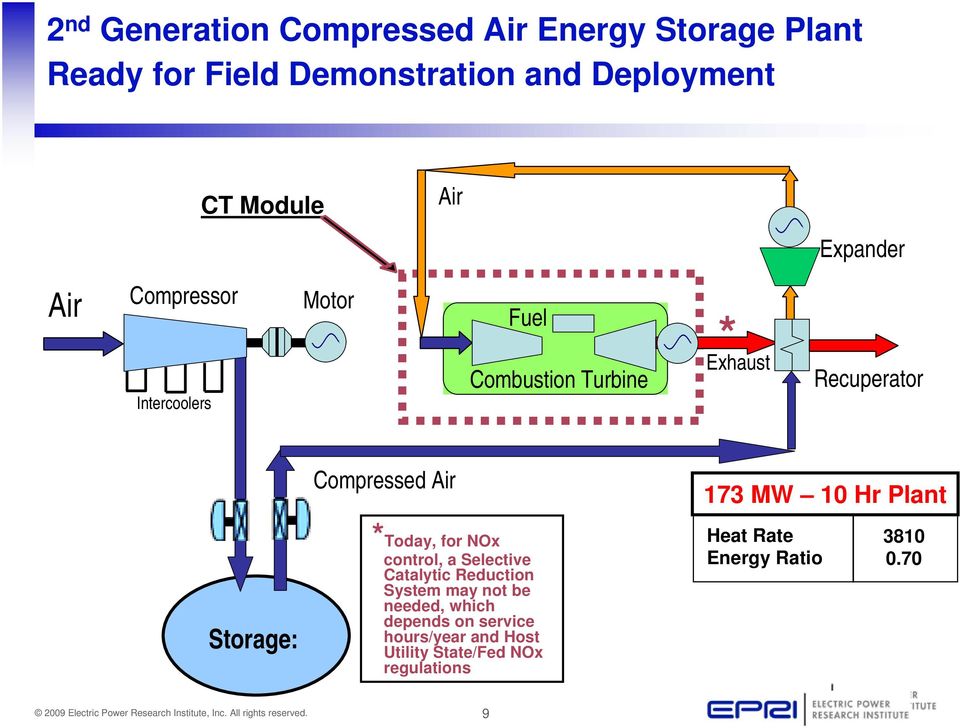 10 Hr Plant Storage Storage: *Today, for NOx control, a Selective Catalytic Reduction System may not be needed,