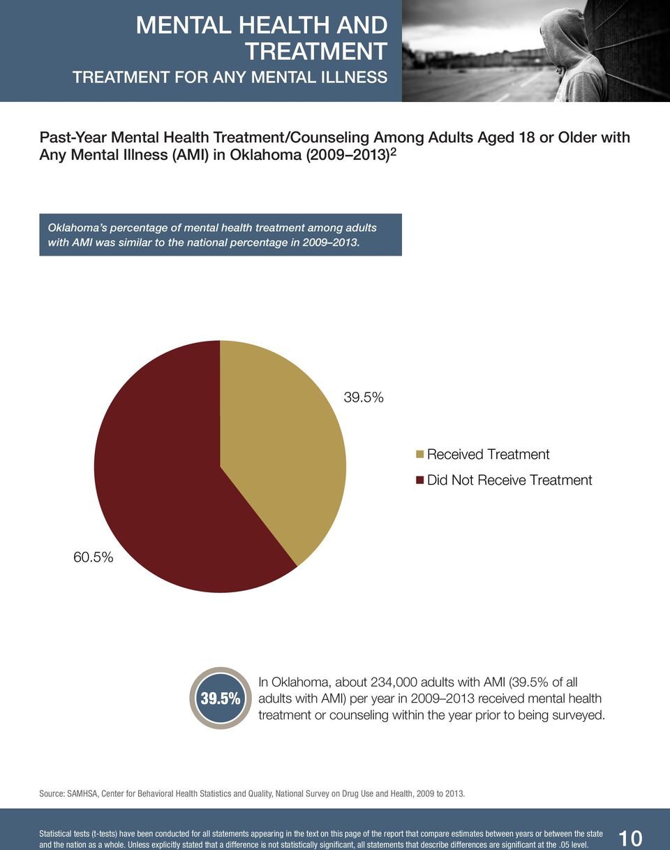 5% Received Treatment Did Not Receive Treatment 60.5% 39.5% In Oklahoma, about 234,000 adults with AMI (39.