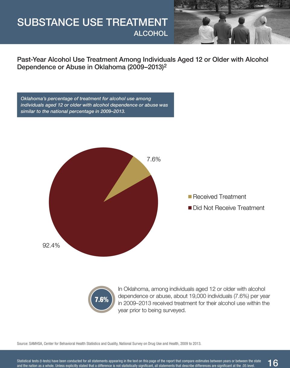 6% Received Treatment Did Not Receive Treatment 92.4% 7.6% In Oklahoma, among individuals aged 12 or older with alcohol dependence or abuse, about 19,000 individuals (7.
