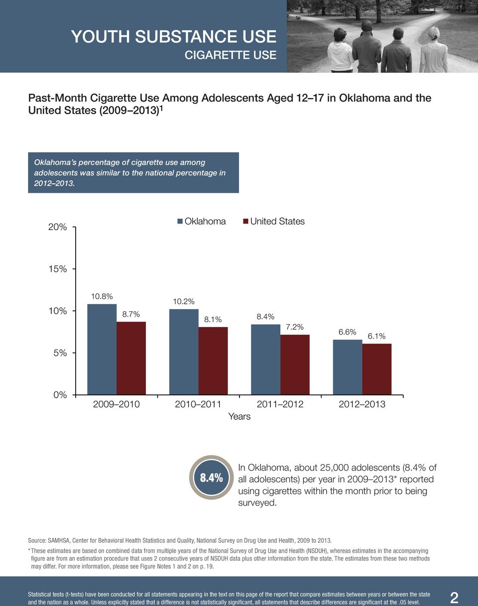 4% In Oklahoma, about 25,000 adolescents (8.4% of all adolescents) per year in 2009 2013* reported using cigarettes within the month prior to being surveyed.