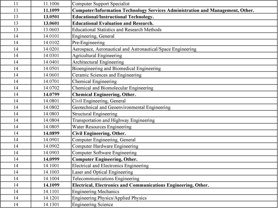 0301 Agricultural Engineering 14 14.0401 Architectural Engineering 14 14.0501 Bioengineering and Biomedical Engineering 14 14.0601 Ceramic Sciences and Engineering 14 14.