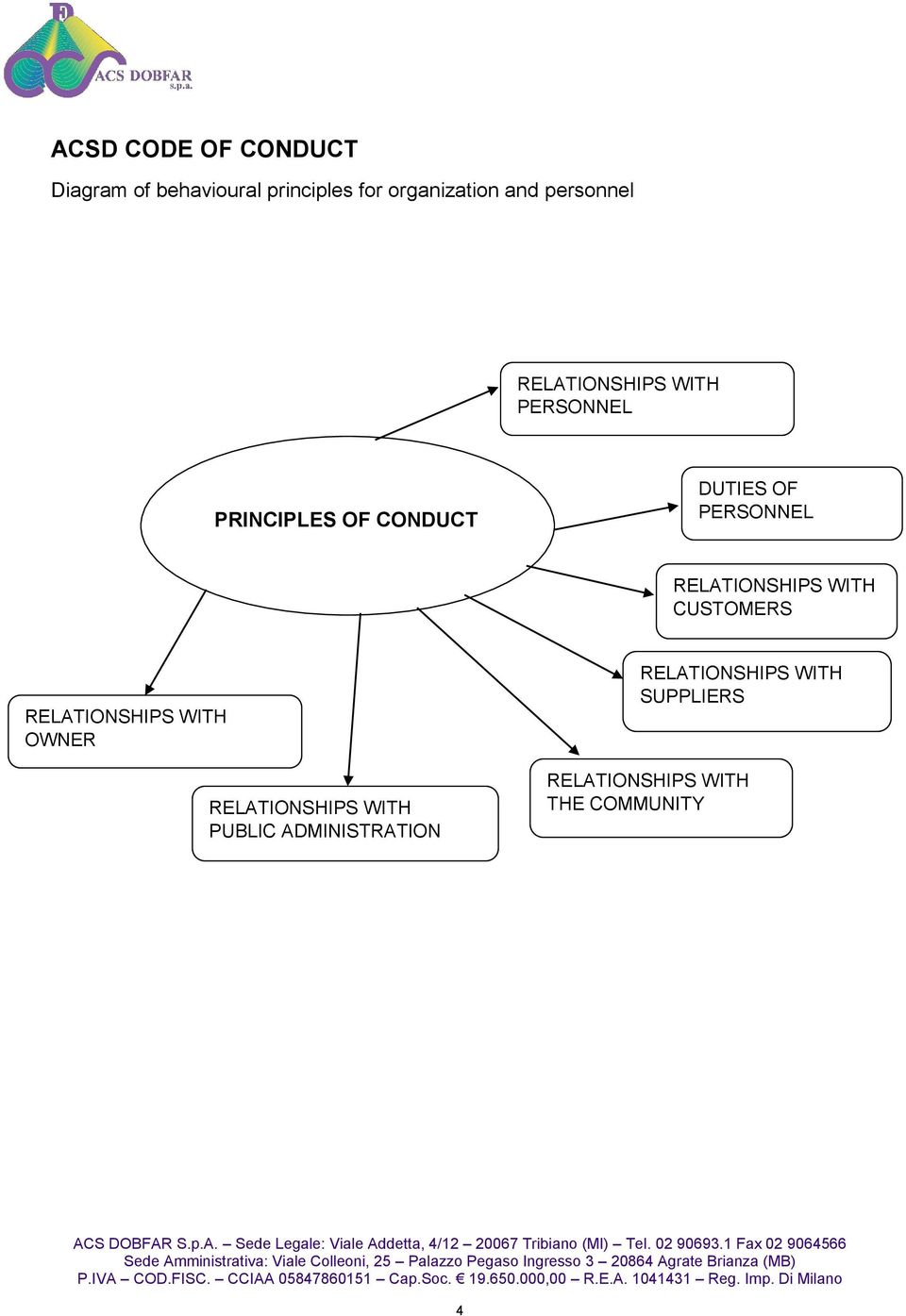 PERSONNEL RELATIONSHIPS WITH CUSTOMERS RELATIONSHIPS WITH OWNER RELATIONSHIPS