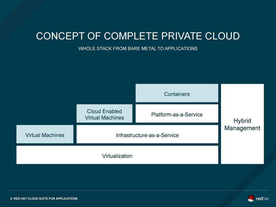 Machines Infrastructure-as-a-Service Virtualization 8 RED HAT