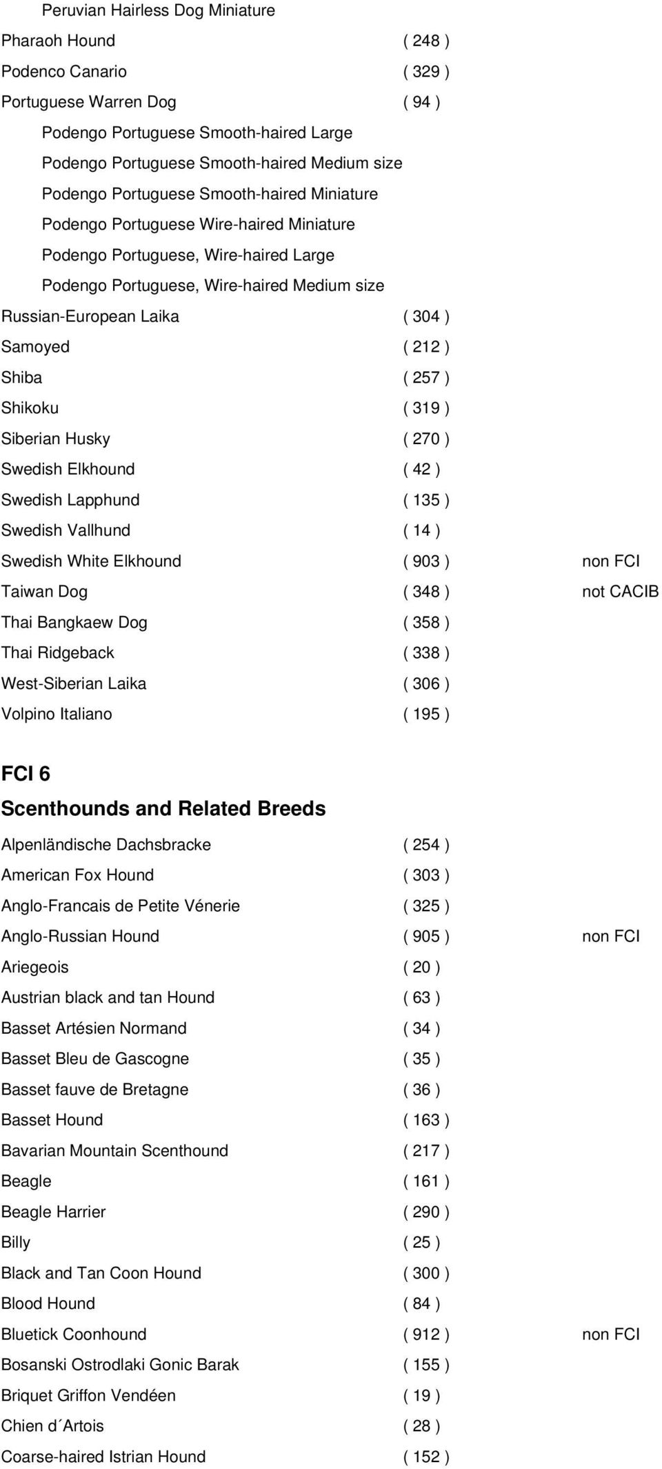 212 ) Shiba ( 257 ) Shikoku ( 319 ) Siberian Husky ( 270 ) Swedish Elkhound ( 42 ) Swedish Lapphund ( 135 ) Swedish Vallhund ( 14 ) Swedish White Elkhound ( 903 ) non FCI Taiwan Dog ( 348 ) not CACIB