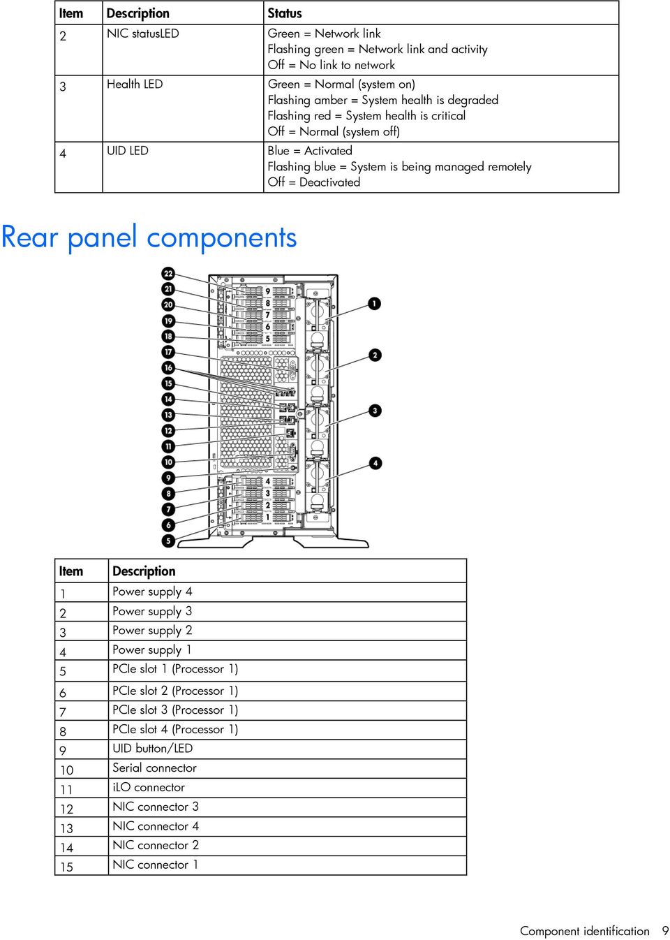 Rear panel components Item Description 1 Power supply 4 2 Power supply 3 3 Power supply 2 4 Power supply 1 5 PCIe slot 1 (Processor 1) 6 PCIe slot 2 (Processor 1) 7 PCIe slot 3