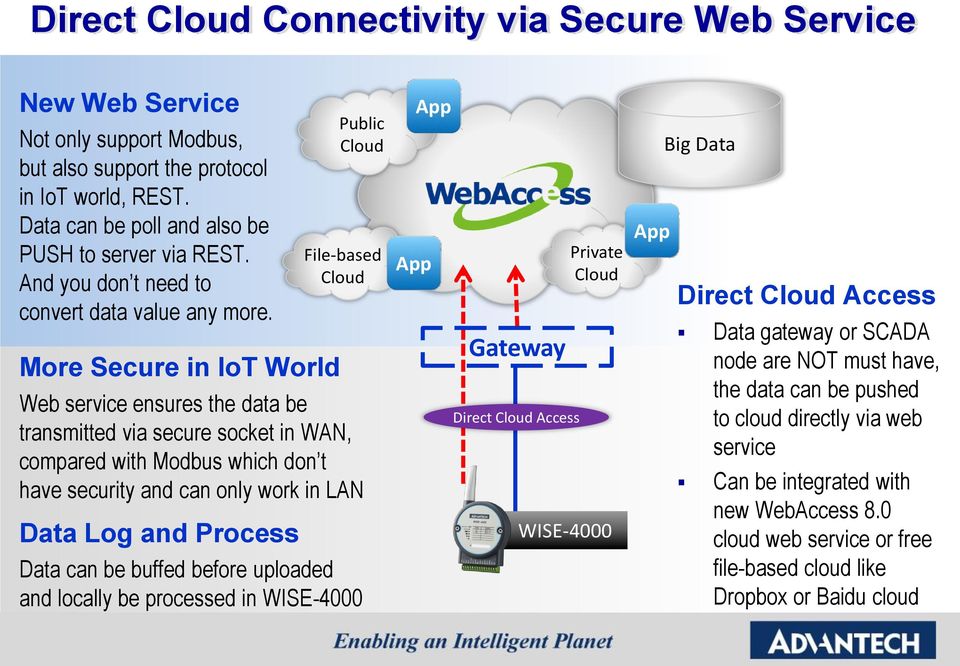 More Secure in IoT World Public Cloud File-based Cloud Web service ensures the data be transmitted via secure socket in WAN, compared with Modbus which don t have security and can only work in LAN