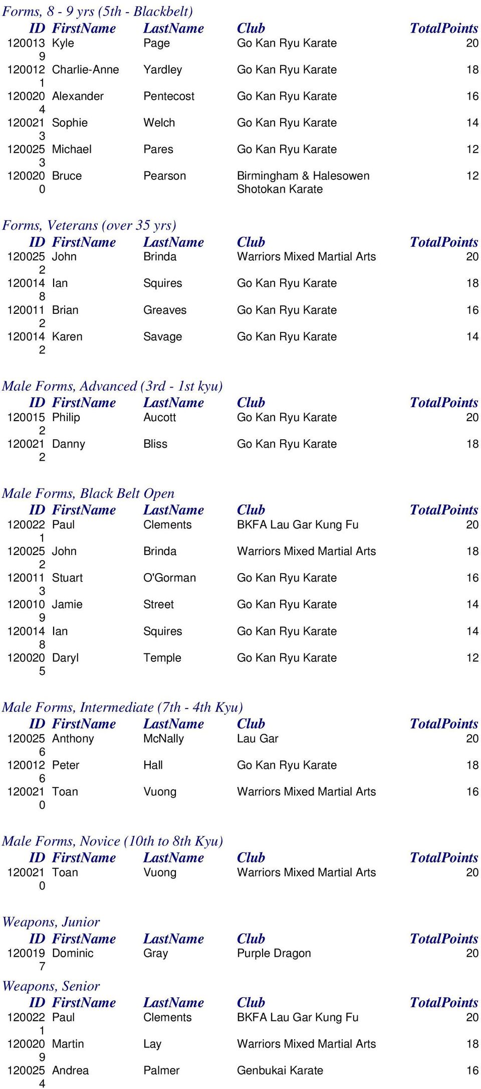 Kan Ryu Karate Male Forms, Advanced (rd - st kyu) Philip Aucott Go Kan Ryu Karate Danny Bliss Go Kan Ryu Karate Male Forms, Black Belt Open Paul Clements BKFA Lau Gar Kung Fu John Brinda Warriors
