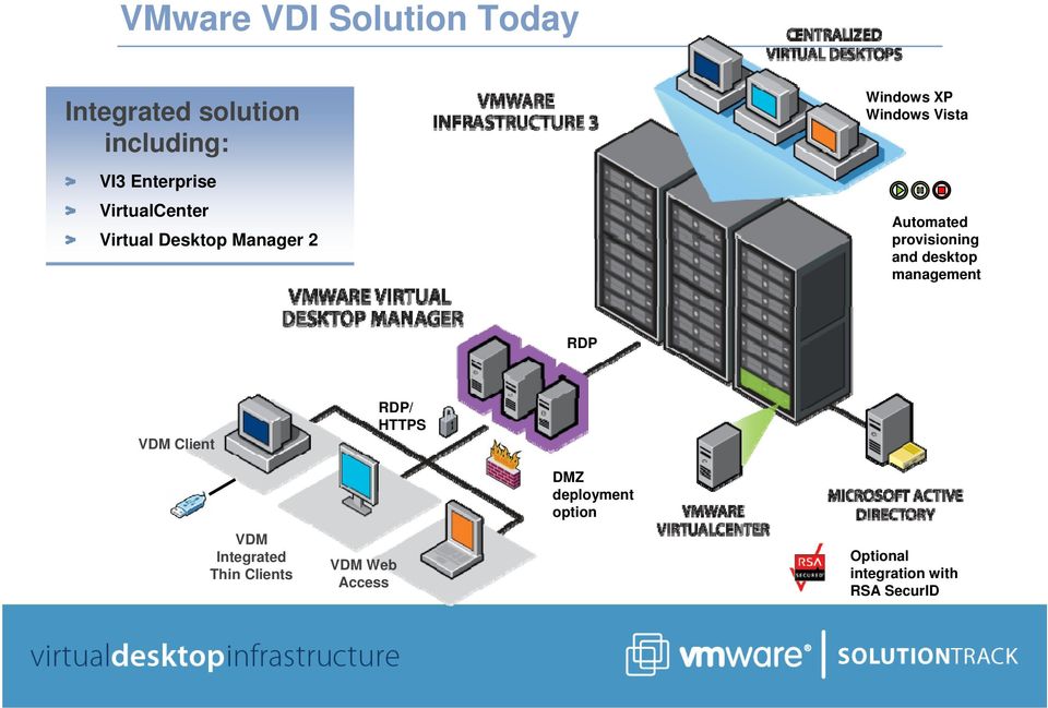 provisioning and desktop management RDP VDM Client RDP/ HTTPS DMZ deployment
