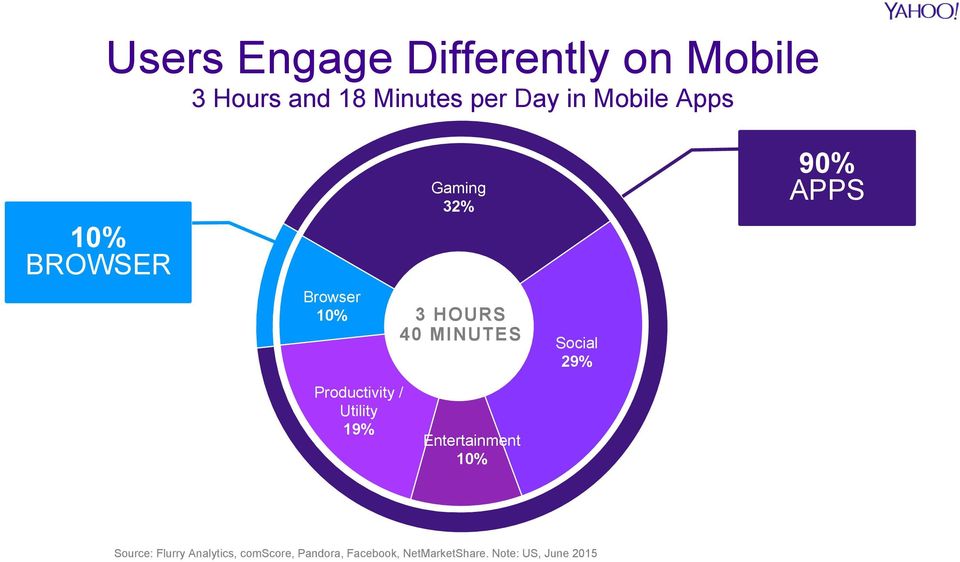 Gaming 29% 32% 90% APPS Productivity / Utility 19% Entertainment 10% Source: