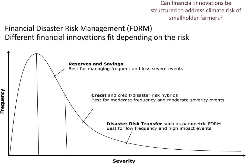 Credit and credit/disaster risk hybrids Best for moderate frequency and moderate severity