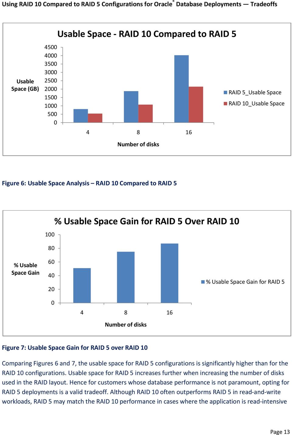 5 over RAID 10 Comparing Figures 6 and 7, the usable space for RAID 5 configurations is significantly higher than for the RAID 10 configurations.