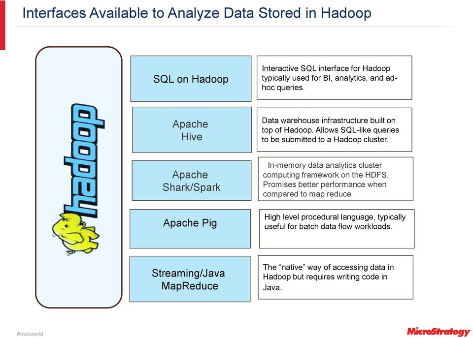 Apache Shark/Spark Apache Pig In-memory data analytics cluster computing framework on the HDFS.