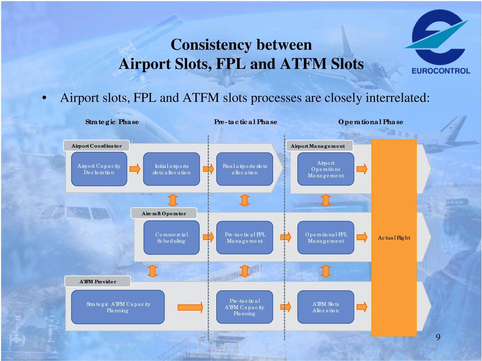allocation Airport Operations Management Aircraft Operator Commercial Scheduling Pre-tactical FPL Management Operational FPL