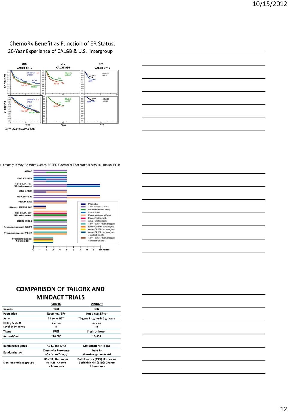 COMPARISON OF TAILORX AND MINDACT TRIALS TAILORx MINDACT Groups TBCI BIG Population Node neg, ER+ Node neg, ER+/ Assay 21 gene RS 70 gene Prognostic Signature Utility Scale & Level of Evidence + or