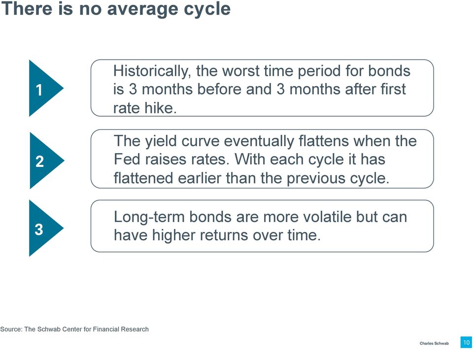 The yield curve eventually flattens when the Fed raises rates.