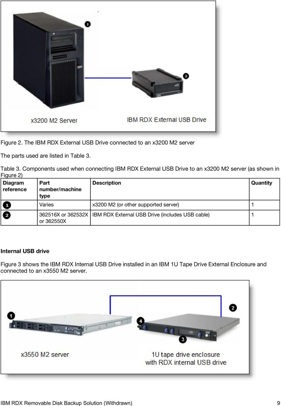 Components used when connecting IBM RDX External USB Drive to an x3200 M2 server (as shown in Figure 2) Diagram reference Part number/machine type