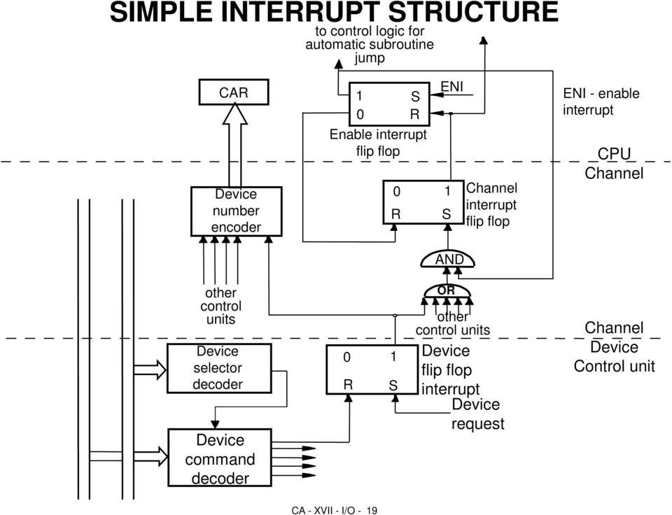 interrupt CPU Channel AND other control units Device selector decoder Device command decoder 0 1 R S