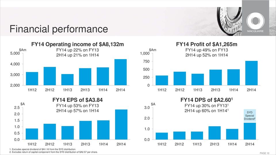 84 FY14 up 53% on FY13 2H14 up 57% on 1H14 $A 3.0 2.0 FY14 DPS of $A2.60 1 FY14 up 30% on FY13 1 2H14 up 60% on 1H14 1 SYD Special Dividend 2 1.0 0.
