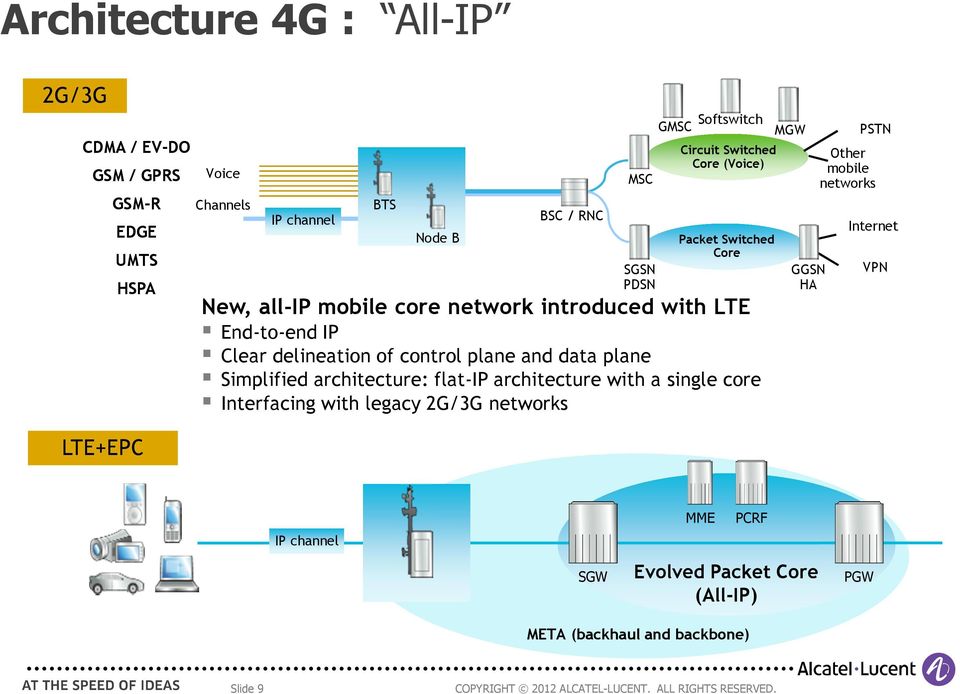 flat-ip architecture with a single core Interfacing with legacy 2G/3G networks MSC SGSN PDSN Softswitch GMSC Circuit Switched Core (Voice) MGW