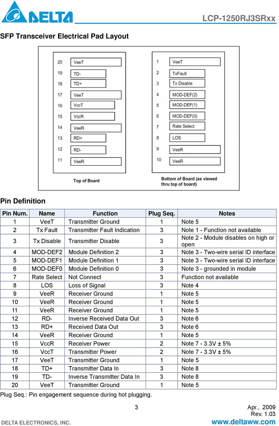 MOD-DEF2 Module Definition 2 3 Note 3 - Two-wire serial ID interface 5 MOD-DEF1 Module Definition 1 3 Note 3 - Two-wire serial ID interface 6 MOD-DEF0 Module Definition 0 3 Note 3 - grounded in