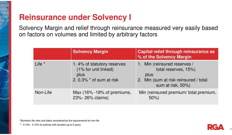 3% * of sum at risk Max (16% -18% of premiums, 23%- 26% claims) Capital relief through reinsurance as % of the Solvency Margin 1.