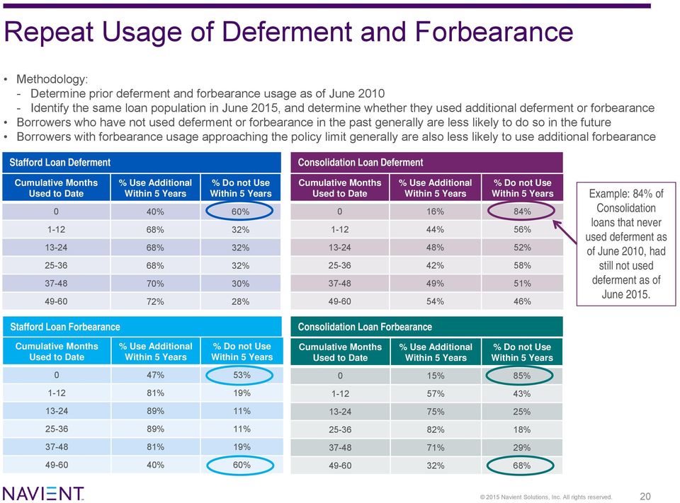 the policy limit generally are also less likely to use additional forbearance Stafford Loan Deferment Cumulative Months Used to Date % Use Additional Within 5 Years % Do not Use Within 5 Years 0 4 6