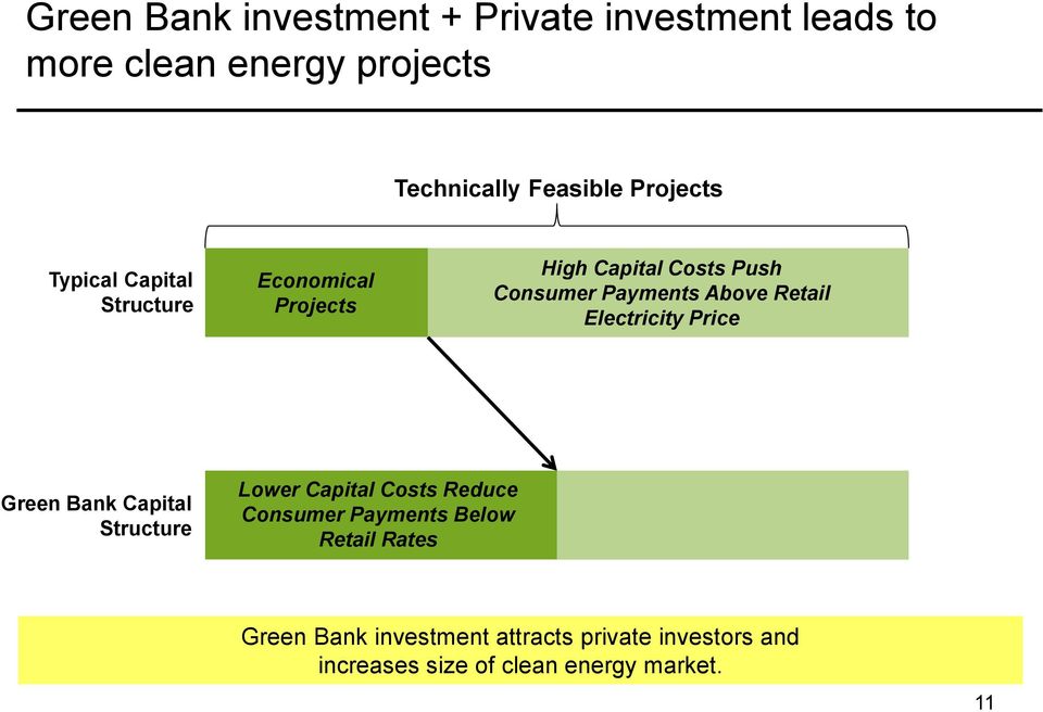 Retail Electricity Price Green Bank Capital Structure Lower Capital Costs Reduce Consumer Payments