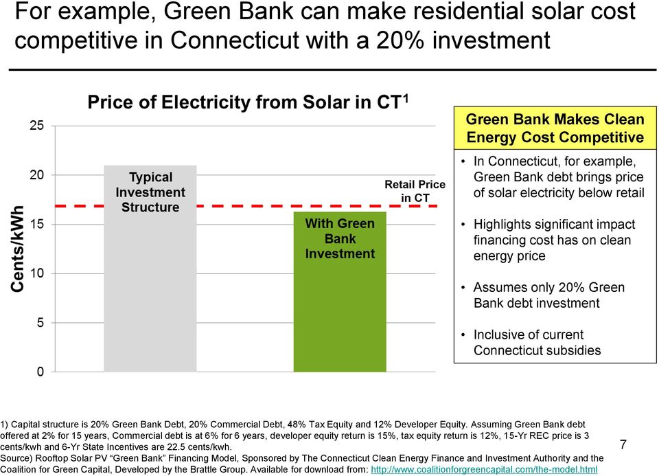 Connecticut subsidies 1) Capital structure is 20% Green Bank Debt, 20% Commercial Debt, 48% Tax Equity and 12% Developer Equity.