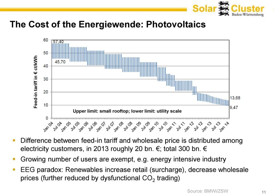 roughly 20 bn. ; total 300 bn. Growing number of users are exempt, e.g. energy intensive industry EEG paradox: