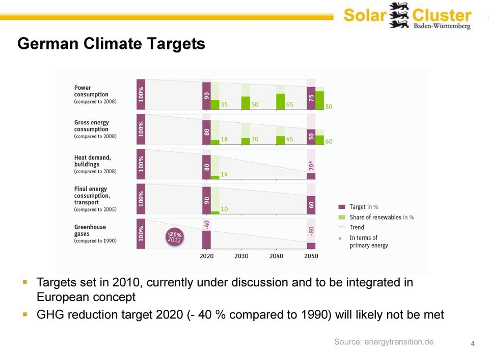 concept GHG reduction target 2020 (- 40 % compared to