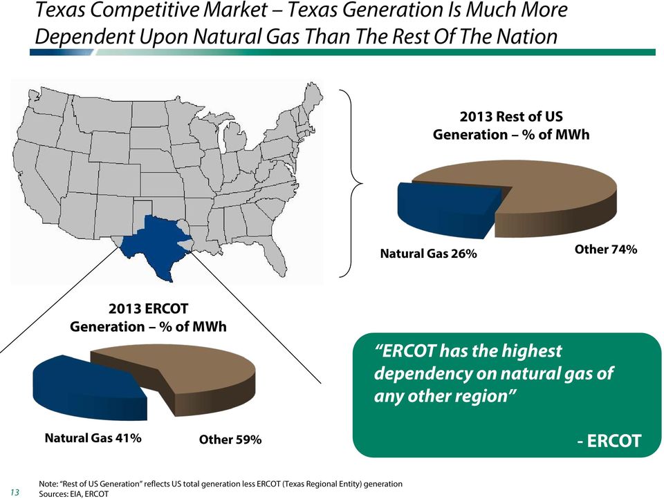 has the highest dependency on natural gas of any other region Natural Gas 41% Other 59% - ERCOT 13 Note: