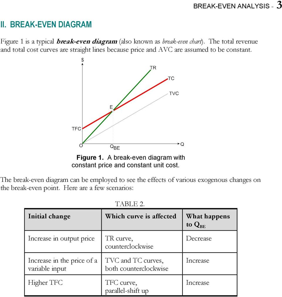A break-even diagram with constant price and constant unit cost. The break-even diagram can be employed to see the effects of various exogenous changes on the break-even point.