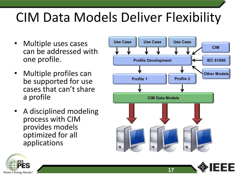 modeling process with CIM provides models optimized for all applications Use Case Use Case