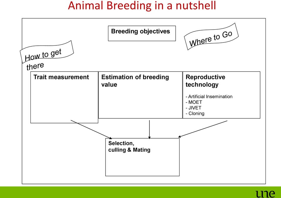 Reproductive technologies. Lecture 15 Introduction to Breeding and Genetics  GENE 251/351 School of Environment and Rural Science (Genetics) - PDF Free  Download