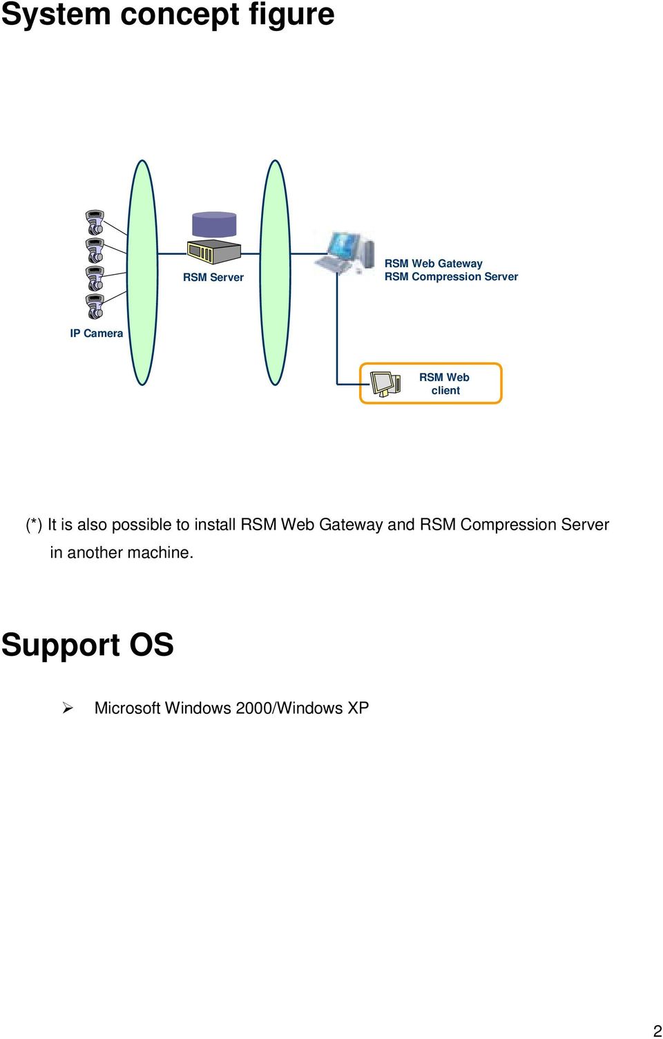 possible to install RSM Web Gateway and RSM Compression