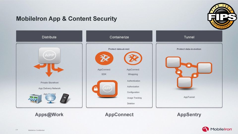 data-in-motion AppConnect AppConnect SDK Wrapping Authentication