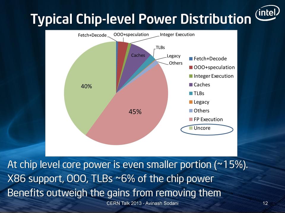 Legacy Others FP Execution Uncore At chip level core power is even smaller portion (~15%).