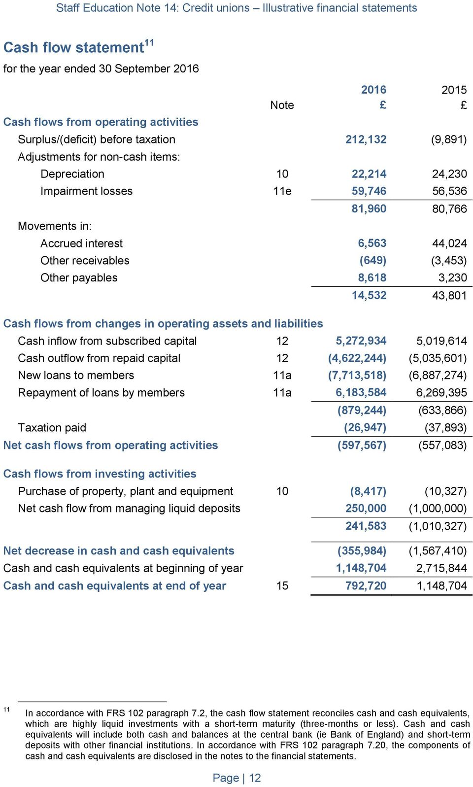 operating assets and liabilities 14,532 43,801 Cash inflow from subscribed capital 12 5,272,934 5,019,614 Cash outflow from repaid capital 12 (4,622,244) (5,035,601) New loans to members 11a
