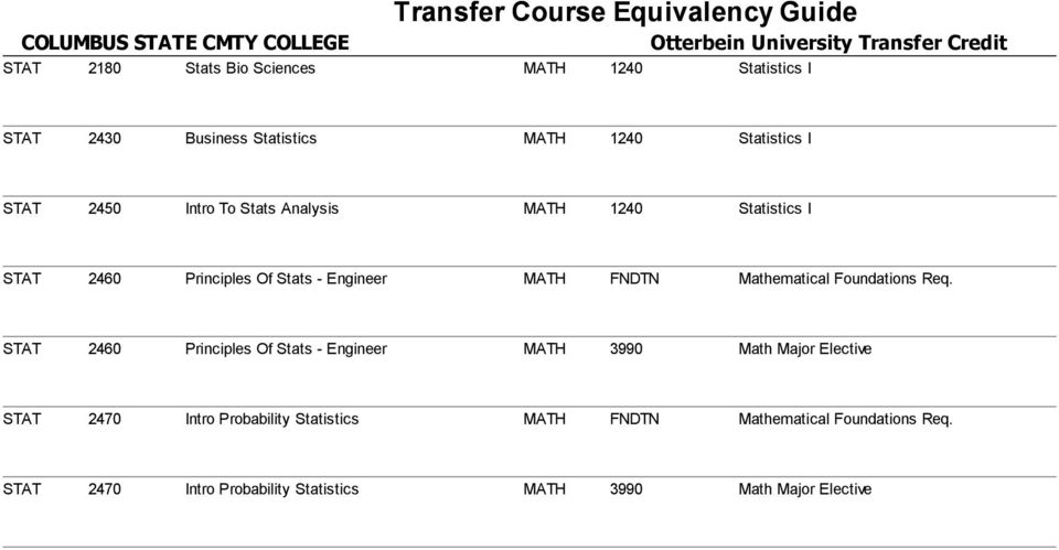 Of Stats - Engineer 2460 Principles Of Stats - Engineer Math Major Elective
