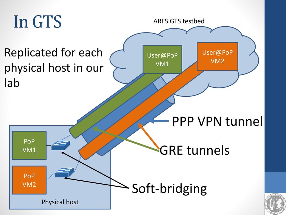 VM1 User@PoP VM2 PPP VPN tunnel PoP VM1