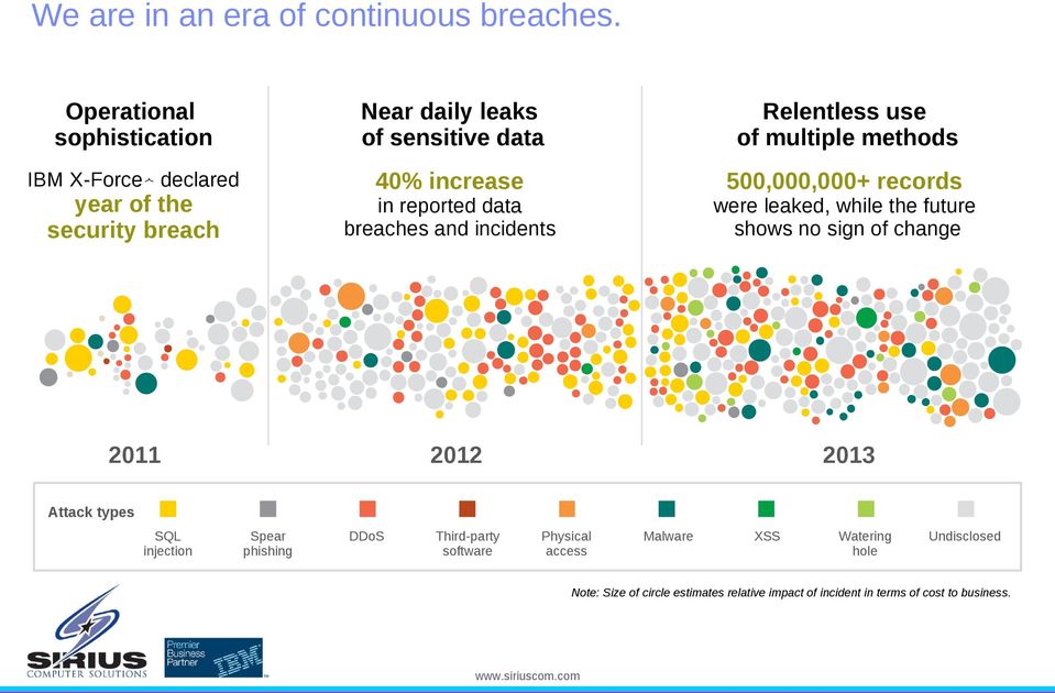 500,000,000+ records year of the security breach in reported data breaches and incidents 2011 were leaked, while the future shows no