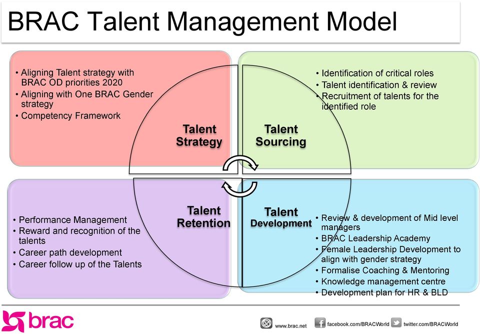 recognition of the talents Career path development Career follow up of the Talents Talent Retention Talent Development Review & development of Mid level managers